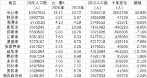 全国林姓人口统计广东省占多少比例？