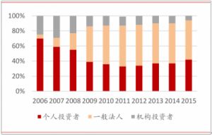 市值达到了多少？未来发展趋势如何？