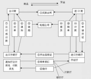 国内信用证议付是什么？详细解析三种类型