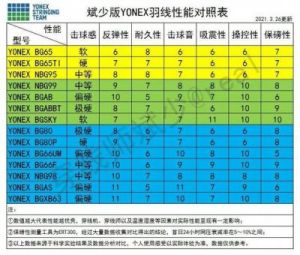 如何选择适合羽毛球拍的线详解四大因素