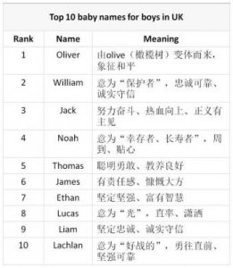 100个冷门且好听的英文名 英国人的名字