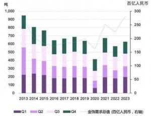  2023年国内金饰消费额创新高