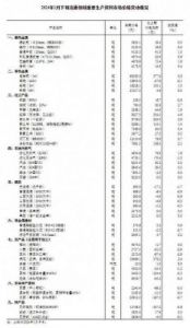 2024年9月下旬流通领域重要生产资料市场价格变动综述