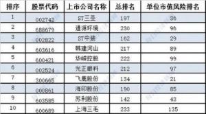 17家上市公司环境风险曝光 立华股份旗下企业遭遇5次罚款