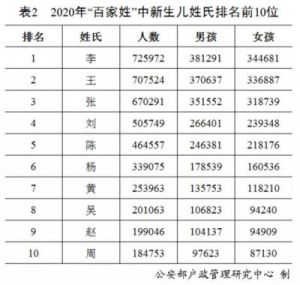 100个姓氏的优秀名字