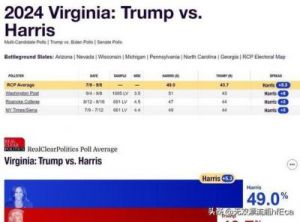 最新民调显示：特朗普与哈里斯在七大战场州竞争激烈，难分胜负