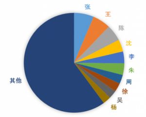 廉姓在《百家姓》中的排名及全国人口分布图