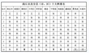 百家姓中田姓排名及其人口分布查询