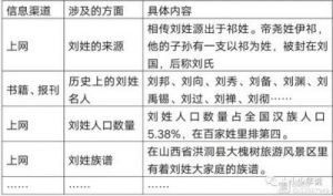 刘姓的历史演变及其人口分布地区分析