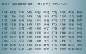 暴姓在百家姓中排名第几？暴姓人口总数是多少？