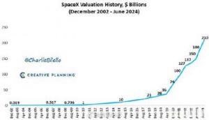 马斯克获利SpaceX估值飙升至3500亿美元，成全球最值钱私人初创公司