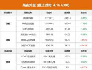 道指八连跌，纳指创高特斯拉涨超6%，市值增加6000亿；博通涨超11%，两大板块普涨