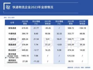 2023年全球物流公司排行与分析