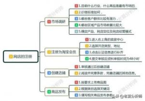 淘宝网店注册流程详解及开店技巧